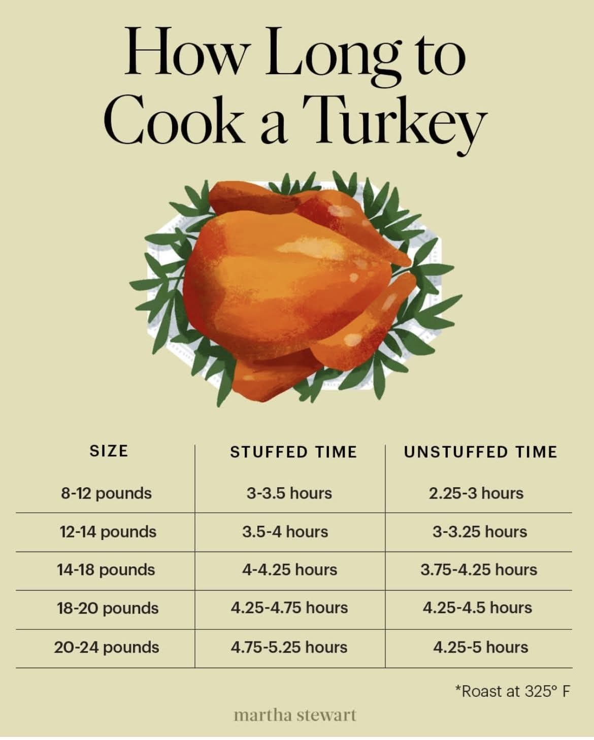 The Ultimate Thanksgiving Planner: 10 Steps for a Stress-Free Holiday From Morning to Night - 4. Use Backward Timing for the Turkey and Oven Dishes 1